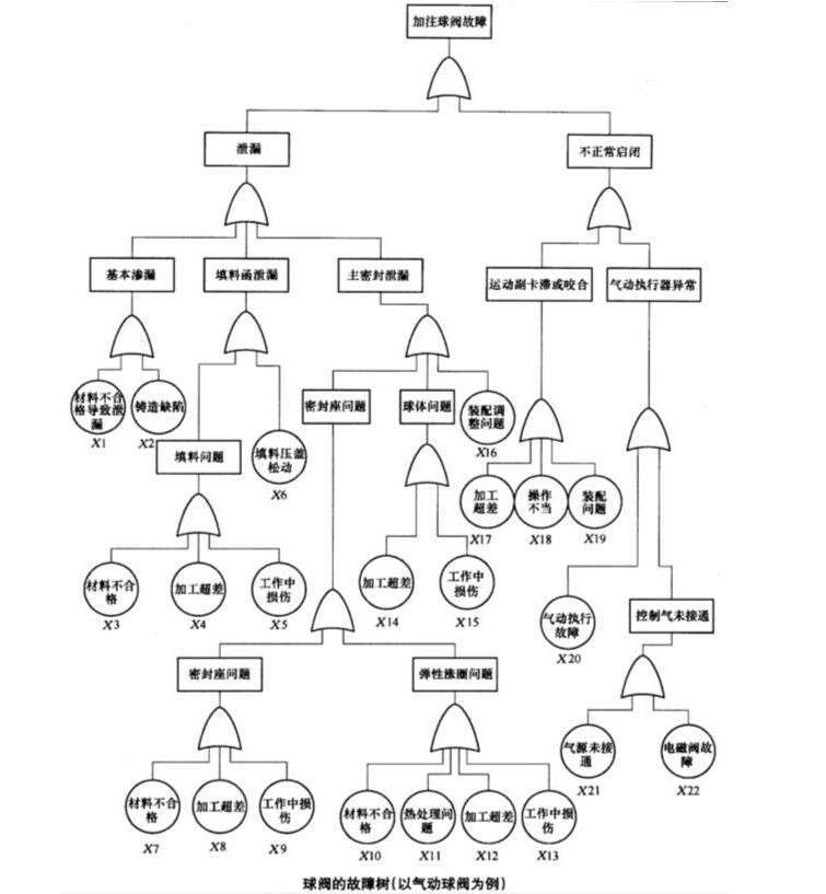 不銹鋼氣動(dòng)球閥制造過(guò)程中故障樹(shù)